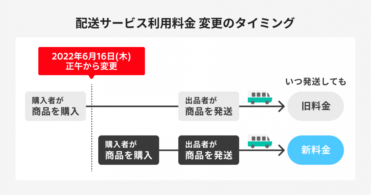 メルカリ便の値上げが決定！詳細や送料を抑えるコツについて解説